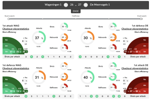 Korfbal livetagging dashboard